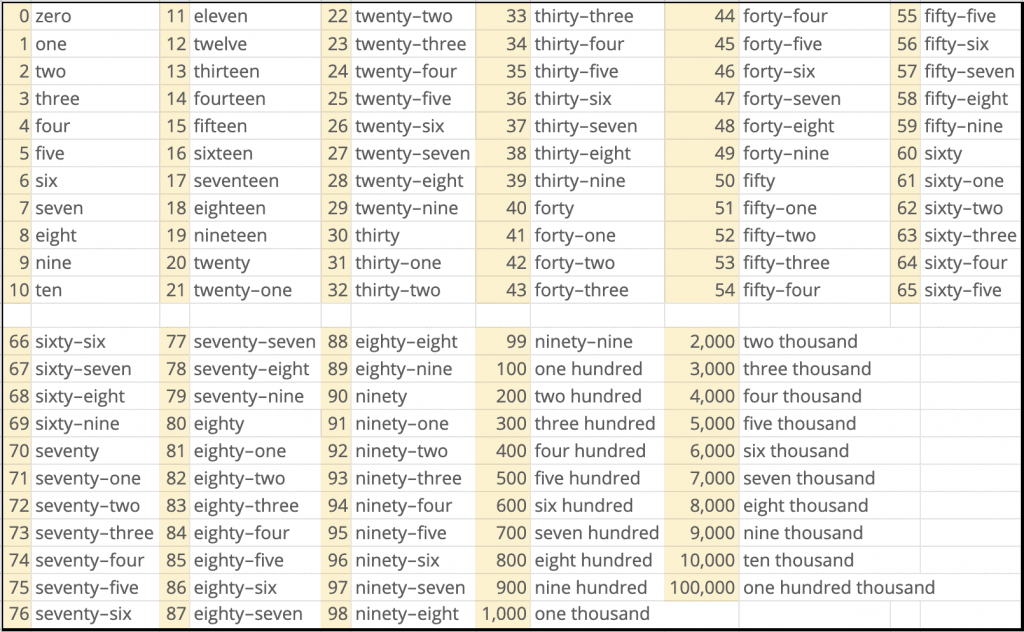 How to write a check with numbers reference table